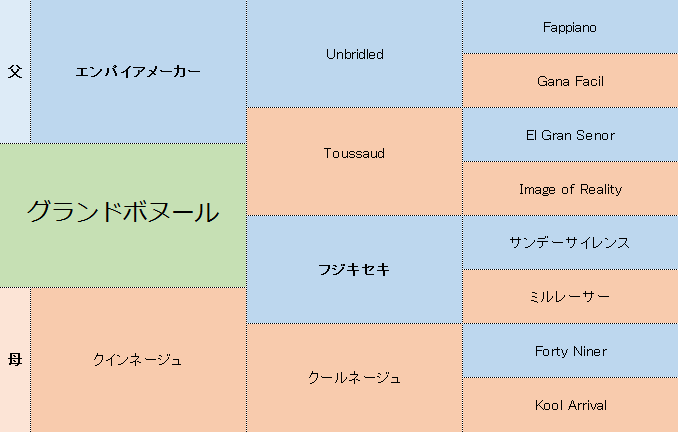 グランドボヌールの三代血統表