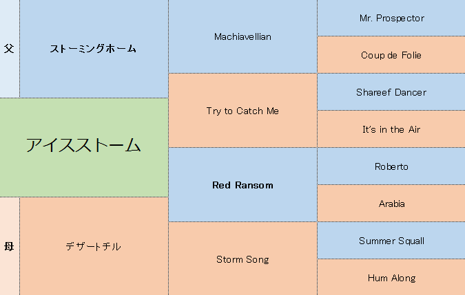 アイスストームの分析 競馬分析 Com