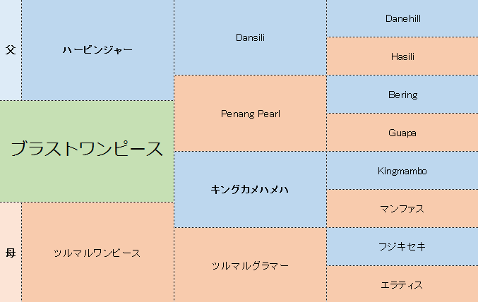 ブラストワンピースの分析 競馬分析 Com