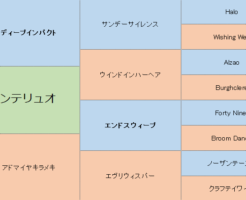 センテリュオの三代血統表