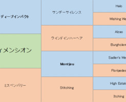 ディメンシオンの三代血統表