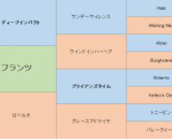 フランツの三代血統表