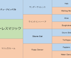 フローレスマジックの三代血統表