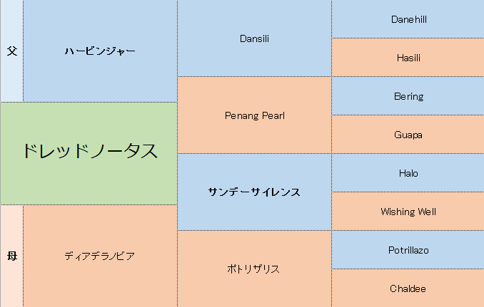 ドレッドノータスの分析 競馬分析 Com