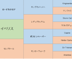 イベリスの三代血統表