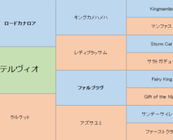 ステルヴィオの三代血統表