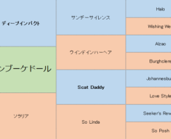 カレンブーケドールの三代血統表