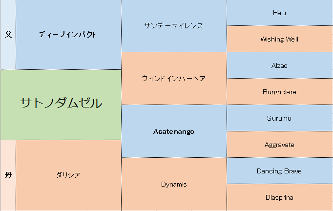 サトノダムゼルの三代血統表