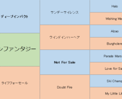 ダノンファンタジーの三代血統表