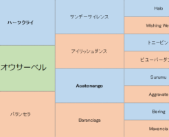 ホウオウサーベルの三代血統表