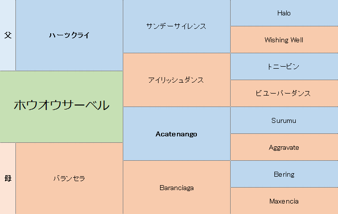ホウオウサーベルの三代血統表