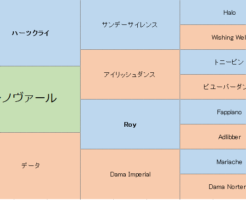 レノヴァールの三代血統表