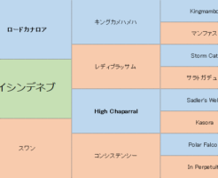 エイシンデネブの三代血統表