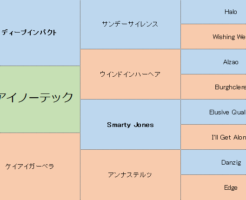 ケイアイノーテックの三代血統表