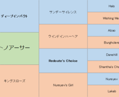 サトノアーサーの三代血統表