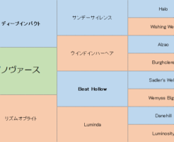 ゼノヴァースの三代血統表