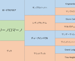 ペコリーノロマーノの三代血統表