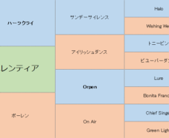 ポレンティアの三代血統表