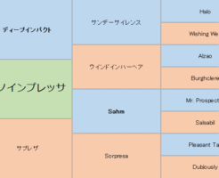 サトノインプレッサの三代血統表