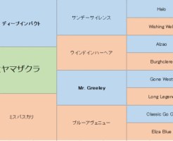 ミヤマザクラの三代血統表