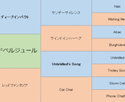 レッドベルジュールの三代血統表