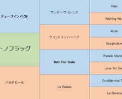 サトノフラッグの三代血統表