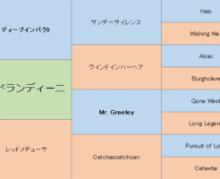 レッドランディーニの三代血統表