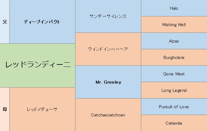 レッドランディーニの三代血統表