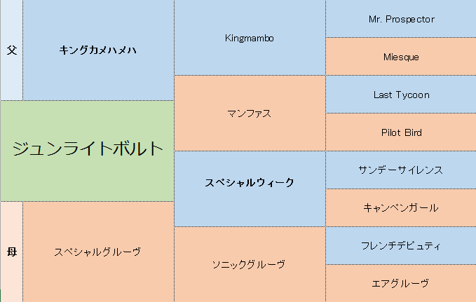 ジュンライトボルトの分析 競馬分析 Com