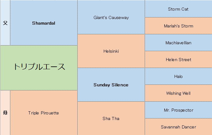 トリプルエースの分析 競馬分析 Com