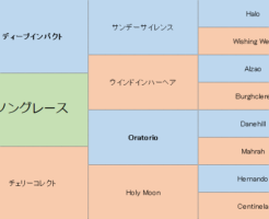 ダノングレースの三代血統表