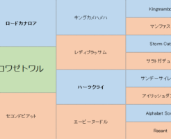 トロワゼトワルの三代血統表