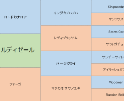 ヴァルディゼールの三代血統表