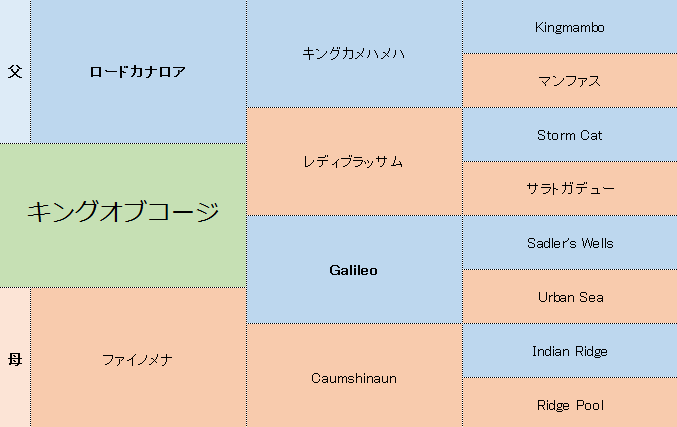 キングオブコージの分析 競馬分析 Com
