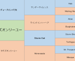 ラヴズオンリーユーの三代血統表