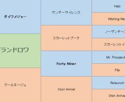 グランドロワの三代血統表