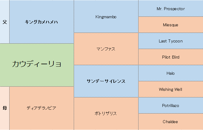 カウディーリョの三代血統表