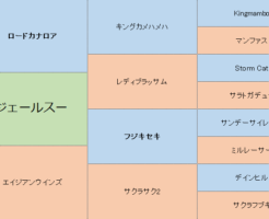 メジェールスーの三代血統表