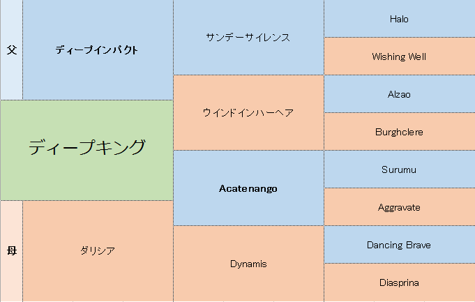 ディープキングの三代血統表