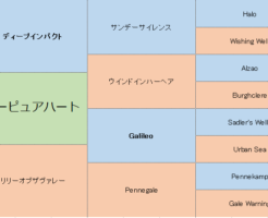 リリーピュアハートの三代血統表