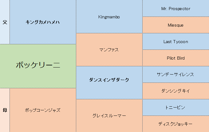 ボッケリーニの三代血統表