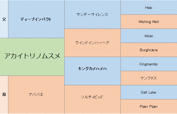 アカイトリノムスメの三代血統表
