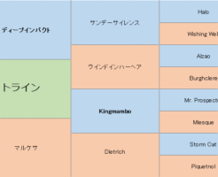 トラインの三代血統表