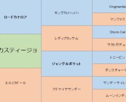 エルカスティージョの三代血統表