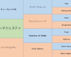 ダノンマジェスティの三代血統表