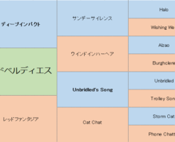 レッドベルディエスの三代血統表