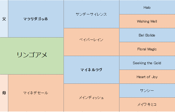 リンゴアメの分析 競馬分析 Com