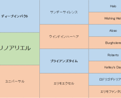 クリノアリエルの三代血統表