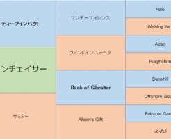 ダノンチェイサーの三代血統表