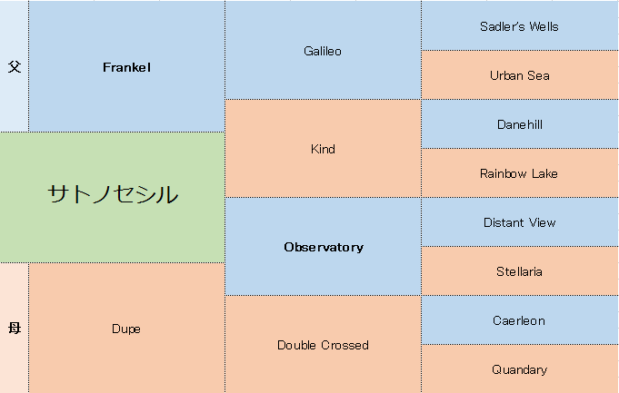 サトノセシルの三代血統表